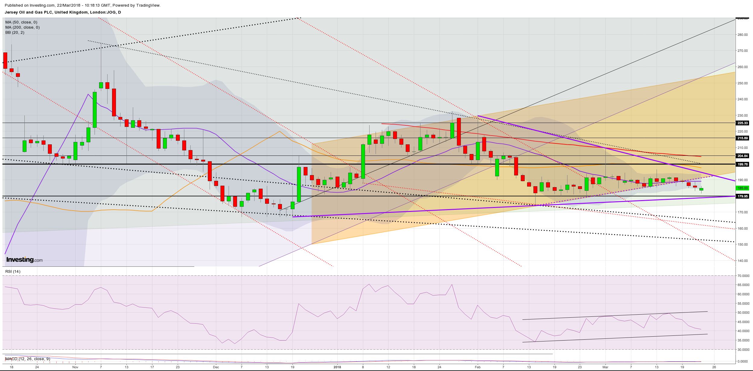 Jersey Oil and Gas's share price in a lull ahead of summer drilling